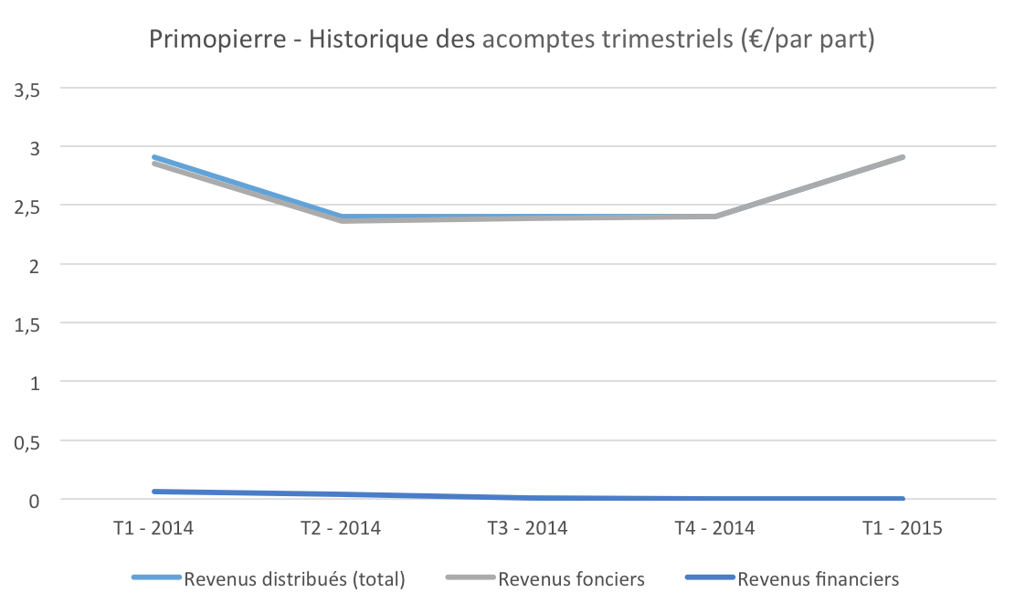 Primopierre : Une SCPI Bureaux Gérée Par Primonial